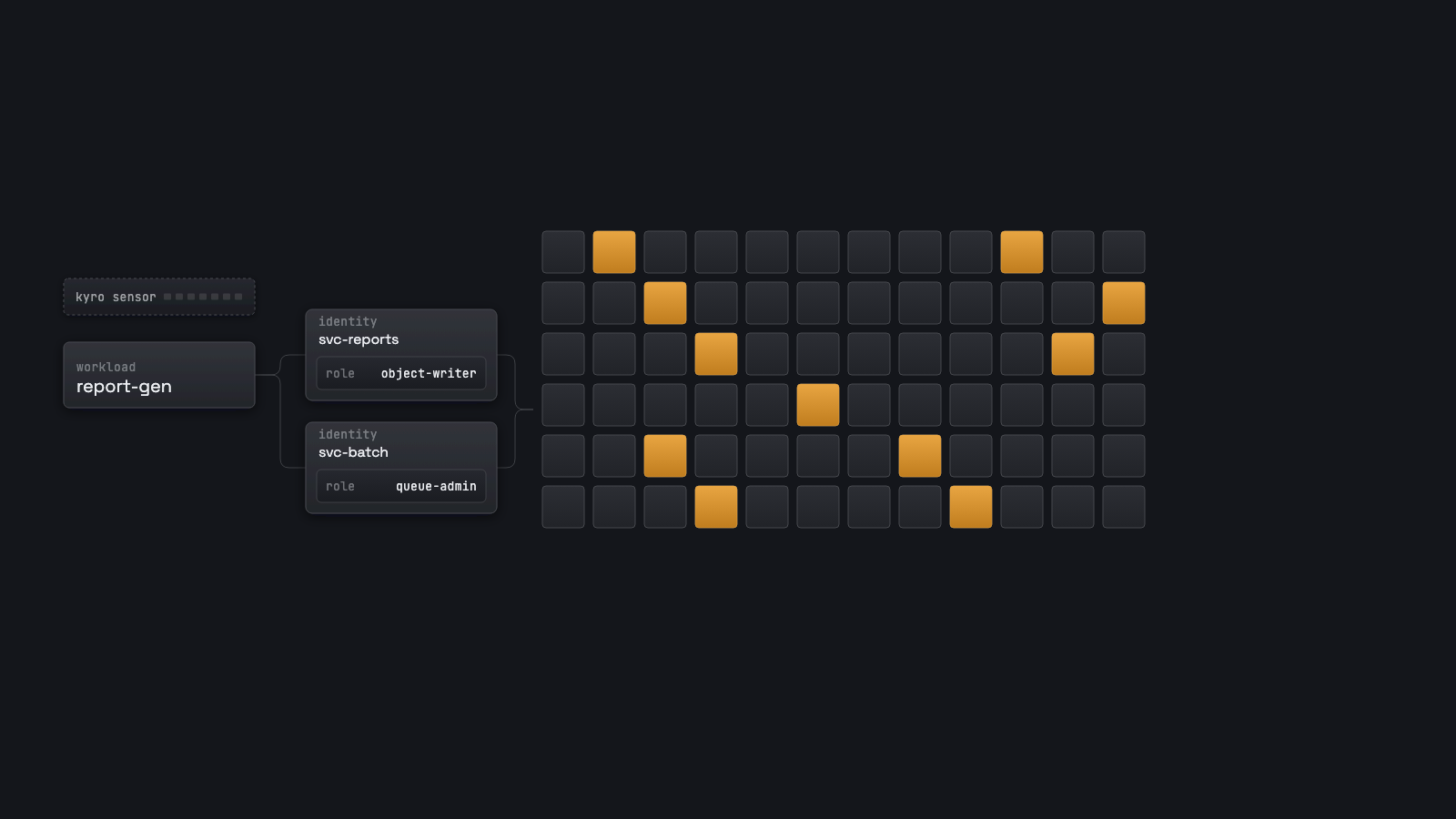 Diagram: Kyro observes what each identity reaches, compares granted permissions against used ones, and traces which workloads depend on a permission before proposing its removal. A second workload then appears sharing one of those identities.